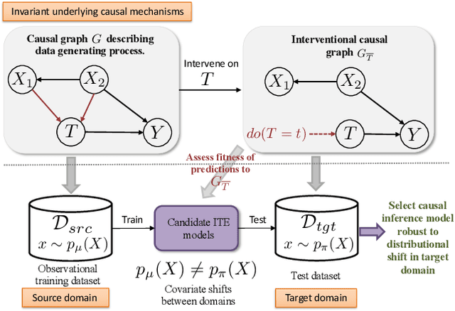Figure 1 for Selecting Treatment Effects Models for Domain Adaptation Using Causal Knowledge