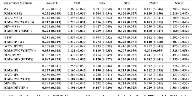 Figure 2 for Selecting Treatment Effects Models for Domain Adaptation Using Causal Knowledge