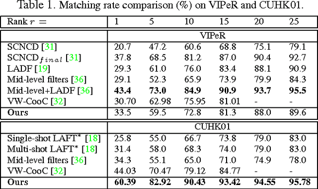 Figure 2 for Group Membership Prediction