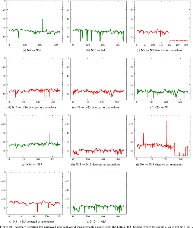 Figure 2 for Learning to Detect Anomalous Wireless Links in IoT Networks
