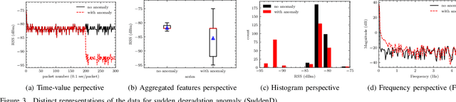 Figure 4 for Learning to Detect Anomalous Wireless Links in IoT Networks