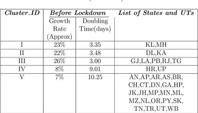 Figure 2 for Changing Clusters of Indian States with respect to number of Cases of COVID-19 using incrementalKMN Method