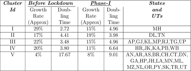 Figure 4 for Changing Clusters of Indian States with respect to number of Cases of COVID-19 using incrementalKMN Method