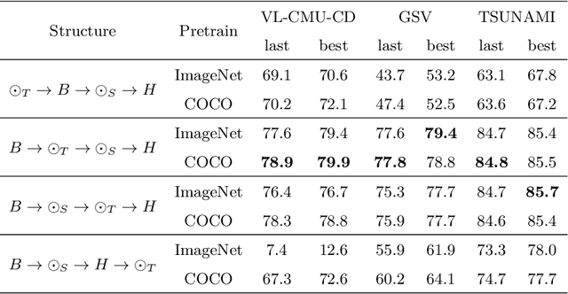 Figure 4 for How to Reduce Change Detection to Semantic Segmentation