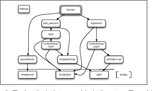 Figure 2 for Autonomous Agents Coordination: Action Languages meet CLP(FD) and Linda
