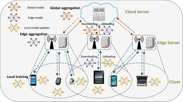 Figure 1 for Context-Aware Online Client Selection for Hierarchical Federated Learning
