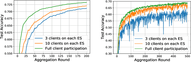 Figure 2 for Context-Aware Online Client Selection for Hierarchical Federated Learning