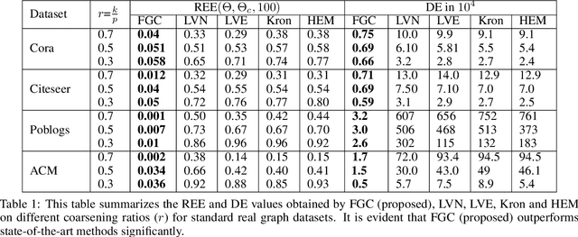 Figure 2 for A Unified Framework for Optimization-Based Graph Coarsening