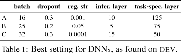 Figure 2 for Joint Multitask Learning for Community Question Answering Using Task-Specific Embeddings