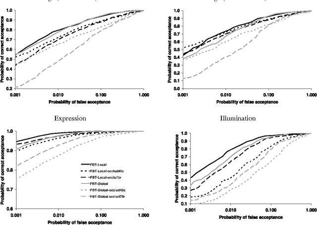 Figure 4 for Automatic Face Recognition System Based on Local Fourier-Bessel Features