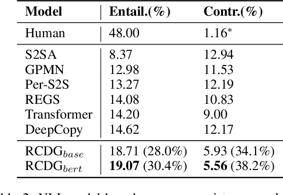 Figure 4 for Generating Persona Consistent Dialogues by Exploiting Natural Language Inference