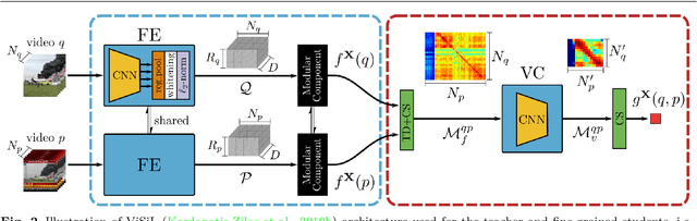 Figure 3 for DnS: Distill-and-Select for Efficient and Accurate Video Indexing and Retrieval