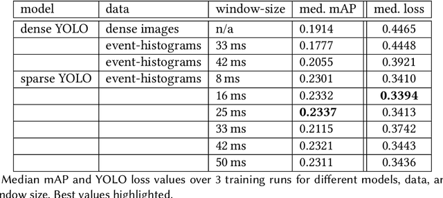 Figure 2 for Transferring dense object detection models to event-based data