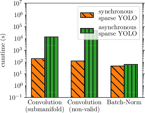 Figure 3 for Transferring dense object detection models to event-based data