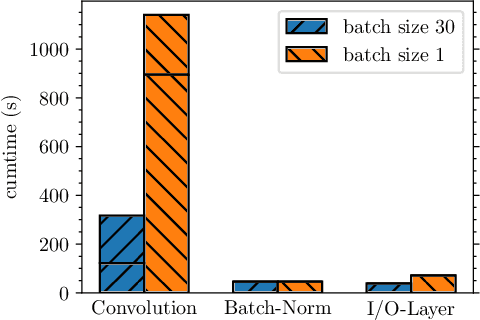 Figure 4 for Transferring dense object detection models to event-based data