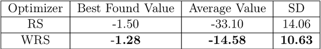 Figure 3 for Weighted Random Search for Hyperparameter Optimization