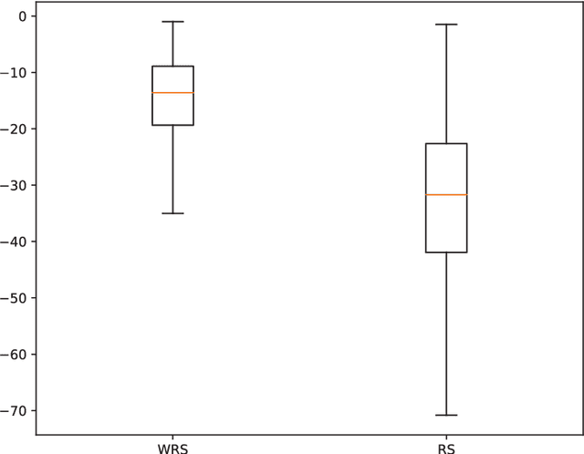 Figure 2 for Weighted Random Search for Hyperparameter Optimization