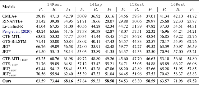 Figure 4 for First Target and Opinion then Polarity: Enhancing Target-opinion Correlation for Aspect Sentiment Triplet Extraction