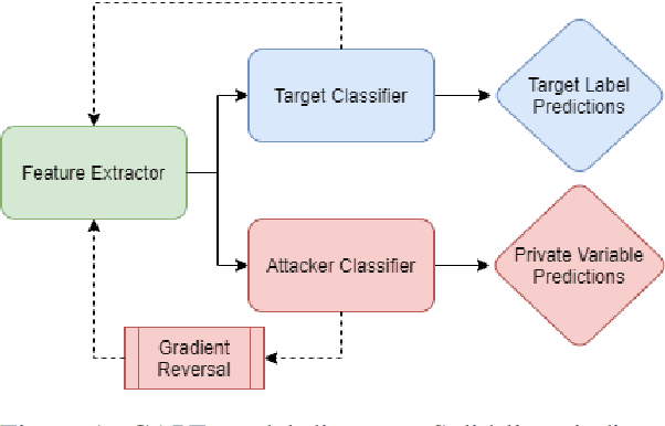 Figure 1 for CAPE: Context-Aware Private Embeddings for Private Language Learning
