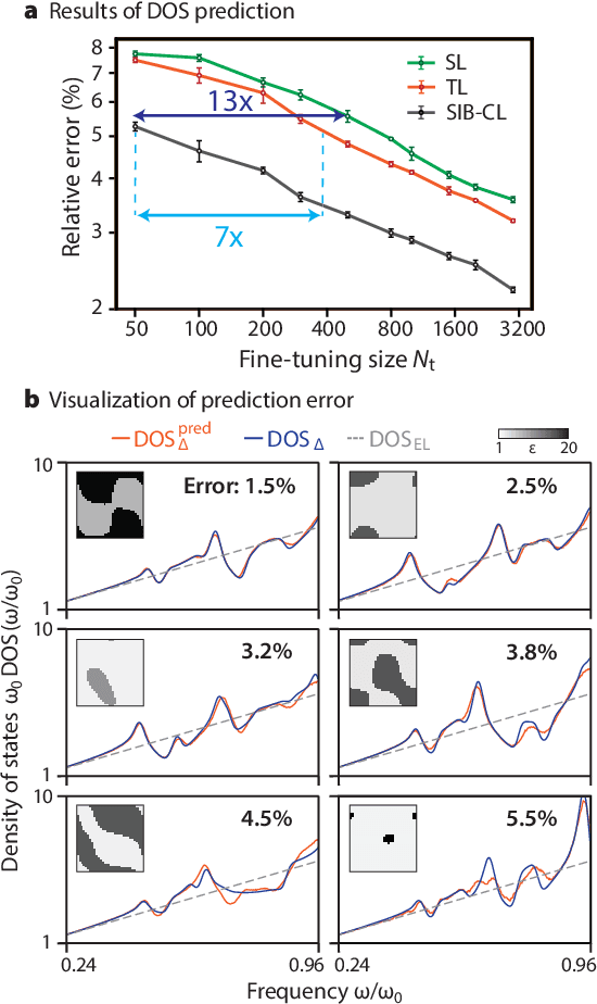 Figure 4 for Surrogate- and invariance-boosted contrastive learning for data-scarce applications in science