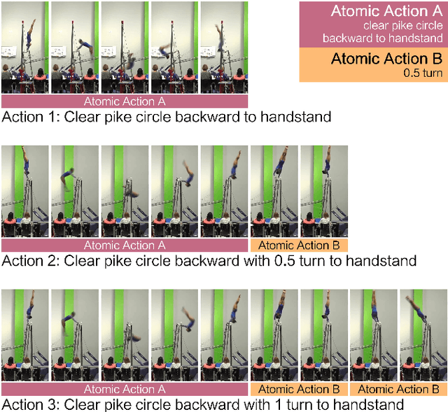 Figure 1 for Weakly-Supervised Temporal Action Detection for Fine-Grained Videos with Hierarchical Atomic Actions