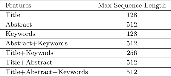 Figure 4 for FPSRS: A Fusion Approach for Paper Submission Recommendation System