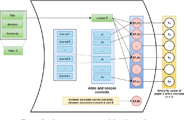 Figure 1 for FPSRS: A Fusion Approach for Paper Submission Recommendation System