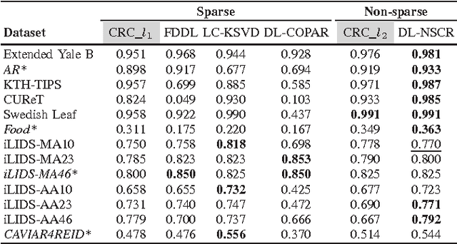 Figure 3 for Collaborative Representation for Classification, Sparse or Non-sparse?