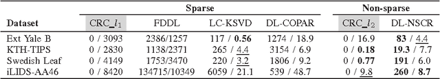 Figure 4 for Collaborative Representation for Classification, Sparse or Non-sparse?