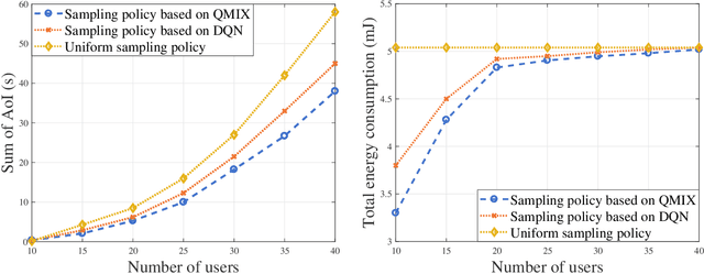 Figure 3 for Reinforcement Learning for Minimizing Age of Information in Real-time Internet of Things Systems with Realistic Physical Dynamics