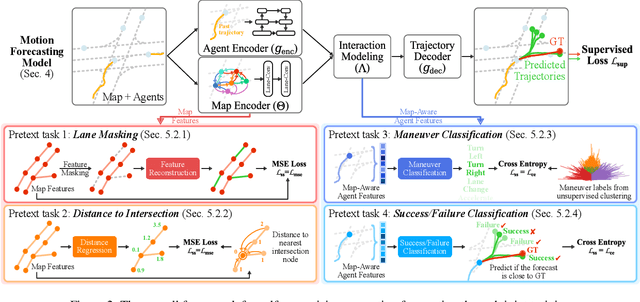 Figure 2 for SSL-Lanes: Self-Supervised Learning for Motion Forecasting in Autonomous Driving