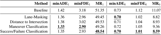 Figure 3 for SSL-Lanes: Self-Supervised Learning for Motion Forecasting in Autonomous Driving