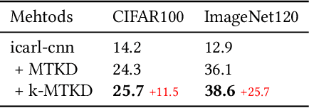 Figure 4 for Multi-Teacher Knowledge Distillation for Incremental Implicitly-Refined Classification