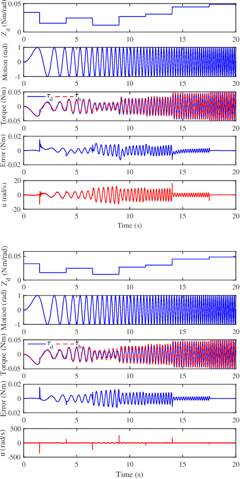 Figure 2 for Variable Stiffness Control with Strict Frequency Domain Constraints for Physical Human-Robot Interaction