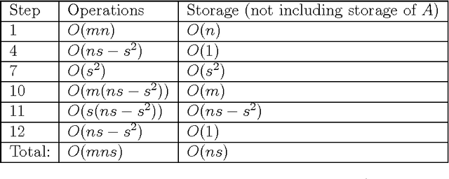 Figure 1 for Incomplete Pivoted QR-based Dimensionality Reduction