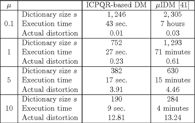 Figure 3 for Incomplete Pivoted QR-based Dimensionality Reduction