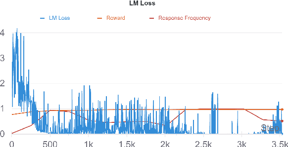 Figure 4 for Probing the Robustness of Trained Metrics for Conversational Dialogue Systems
