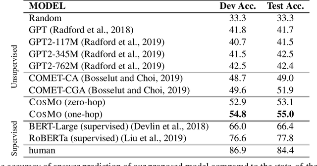 Figure 2 for COSMO: Conditional SEQ2SEQ-based Mixture Model for Zero-Shot Commonsense Question Answering