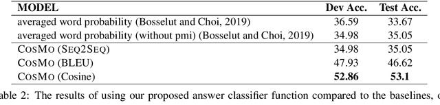 Figure 3 for COSMO: Conditional SEQ2SEQ-based Mixture Model for Zero-Shot Commonsense Question Answering