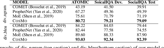 Figure 4 for COSMO: Conditional SEQ2SEQ-based Mixture Model for Zero-Shot Commonsense Question Answering