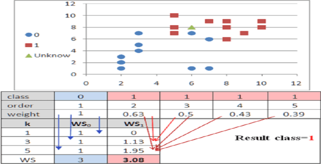 Figure 3 for On Enhancing The Performance Of Nearest Neighbour Classifiers Using Hassanat Distance Metric