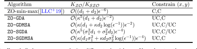 Figure 1 for Zeroth-Order Algorithms for Nonconvex Minimax Problems with Improved Complexities