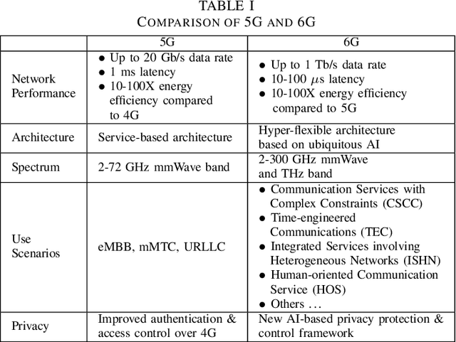 Figure 4 for Towards Ubiquitous AI in 6G with Federated Learning