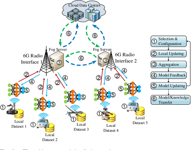 Figure 3 for Towards Ubiquitous AI in 6G with Federated Learning