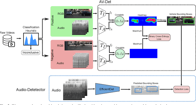 Figure 2 for Self-Supervised Moving Vehicle Detection from Audio-Visual Cues