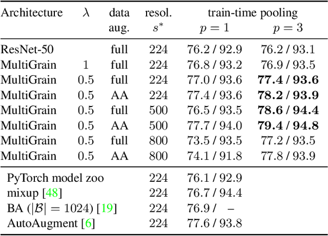 Figure 4 for MultiGrain: a unified image embedding for classes and instances