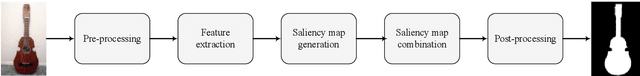Figure 1 for A General Framework for Saliency Detection Methods