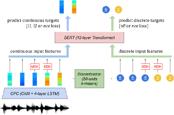 Figure 1 for Are discrete units necessary for Spoken Language Modeling?