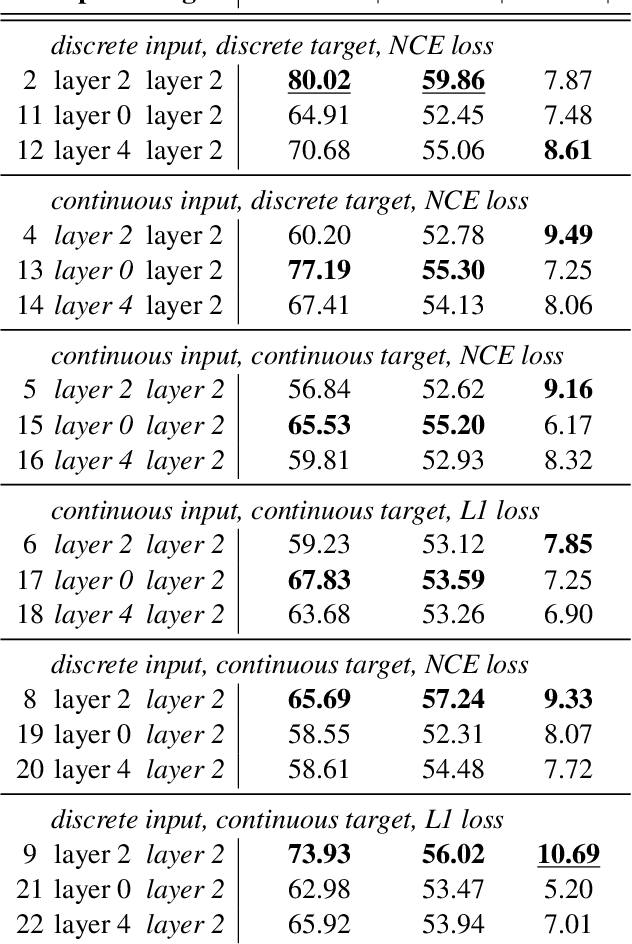 Figure 4 for Are discrete units necessary for Spoken Language Modeling?