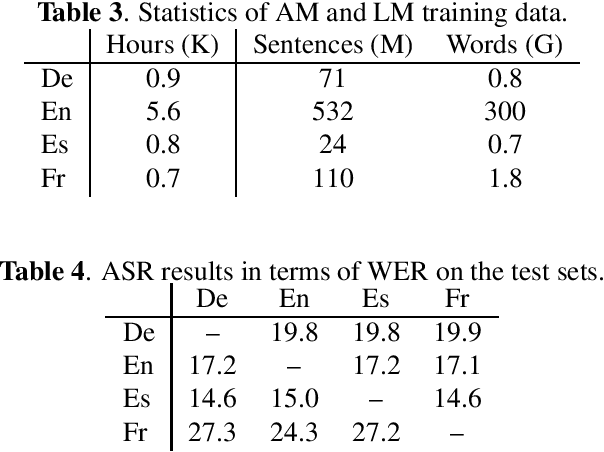 Figure 3 for Europarl-ST: A Multilingual Corpus For Speech Translation Of Parliamentary Debates
